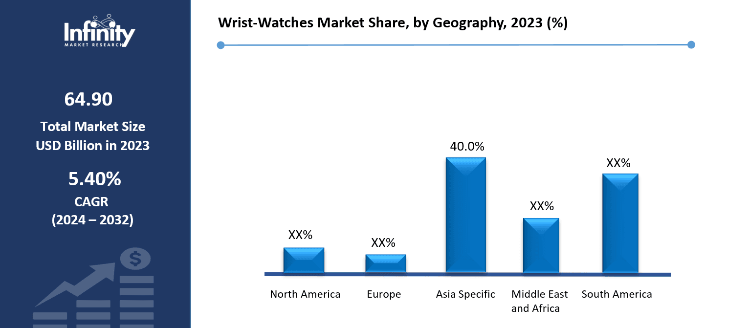 Wrist-Watches Market Share, by Geography, 2023 (%)