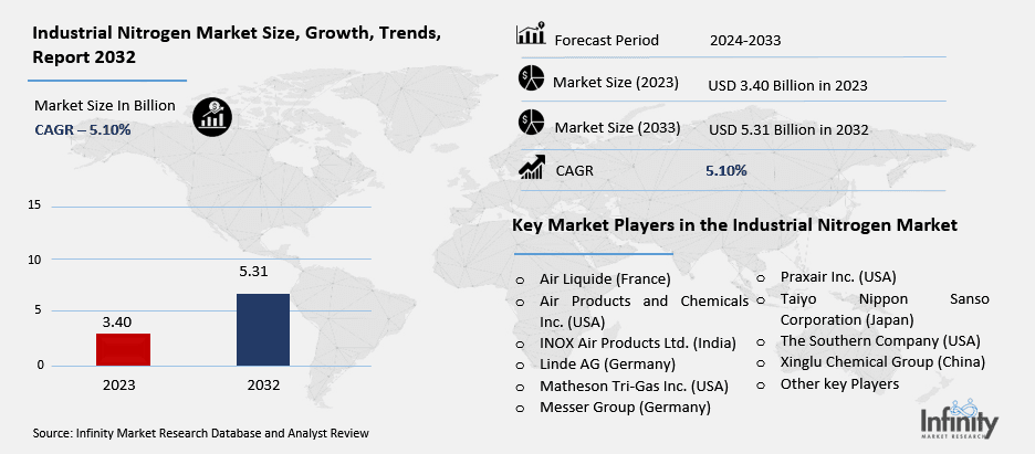 Industrial Nitrogen Market Overview