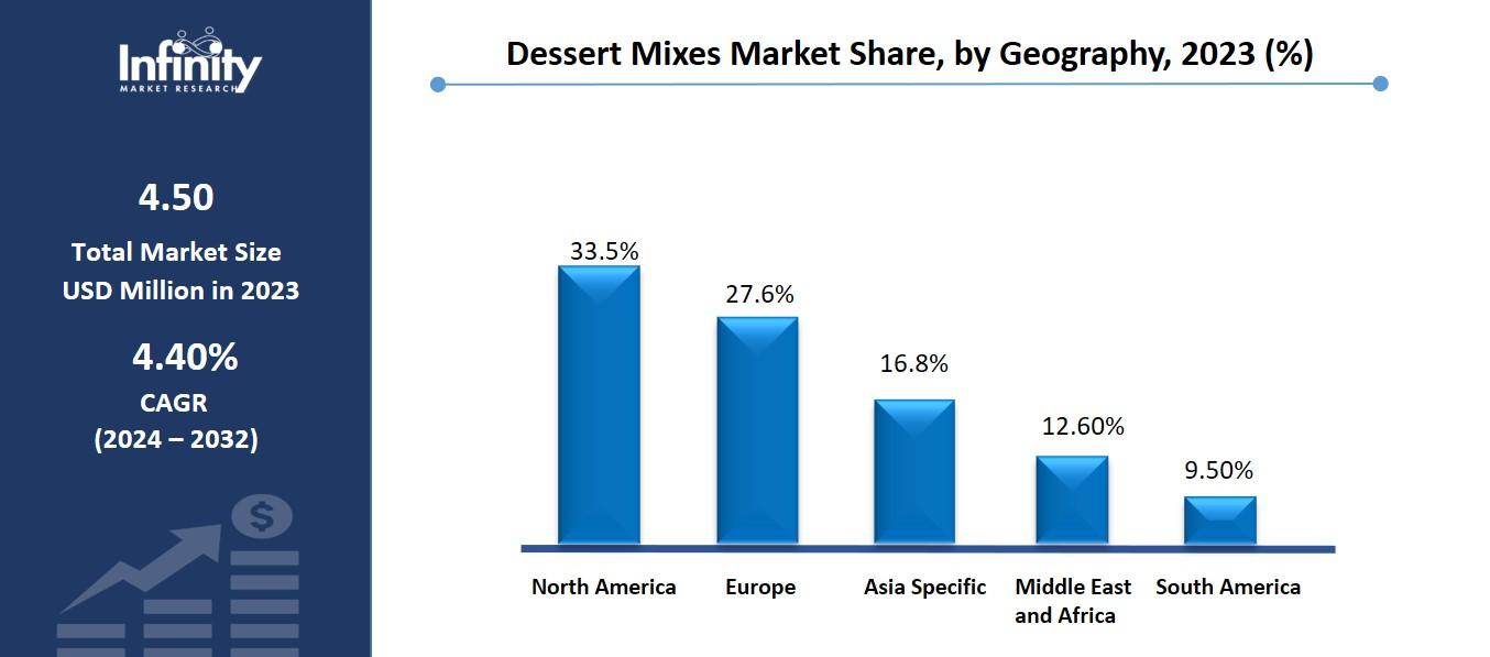 Dessert Mixes Market Share, by Geography, 2023 (%)