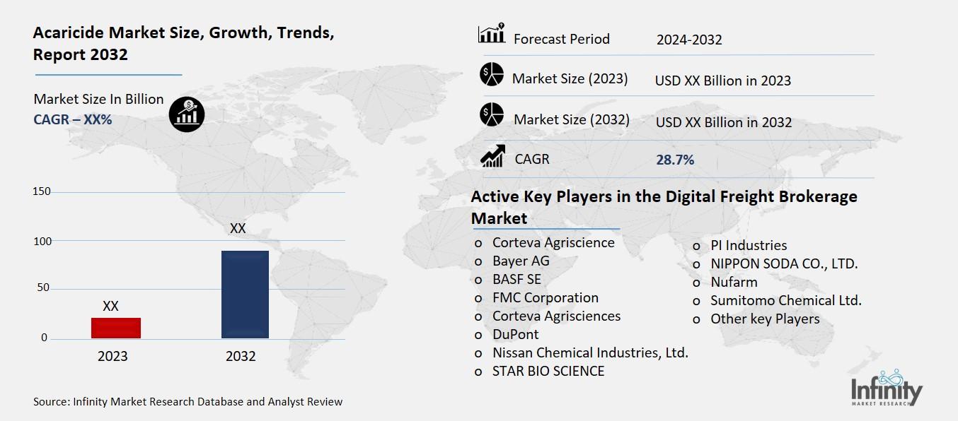 Acaricide Market Overview