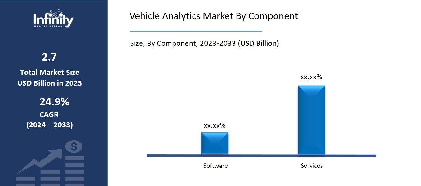 Vehicle Analytics Market By Component
