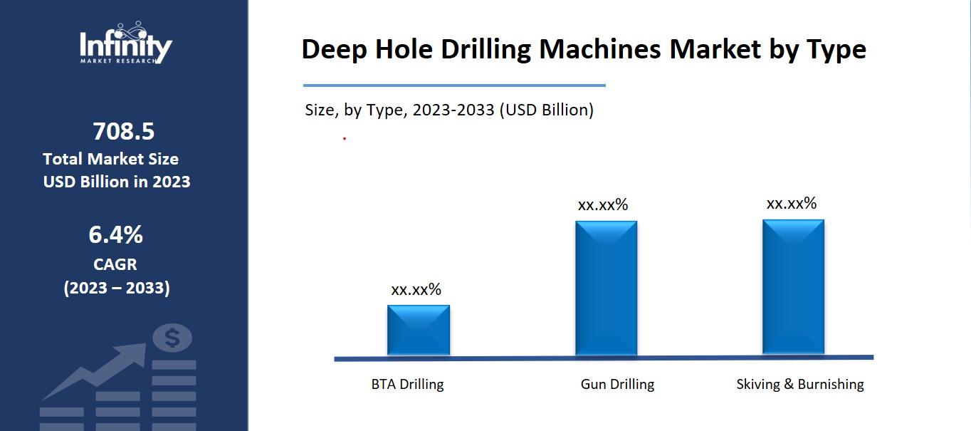 Deep Hole Drilling Machines Market by Type