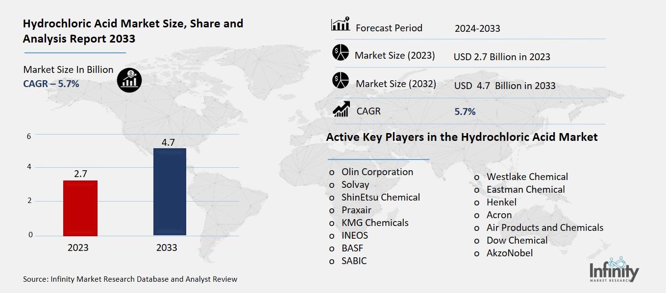 Hydrochloric Acid Market Overview