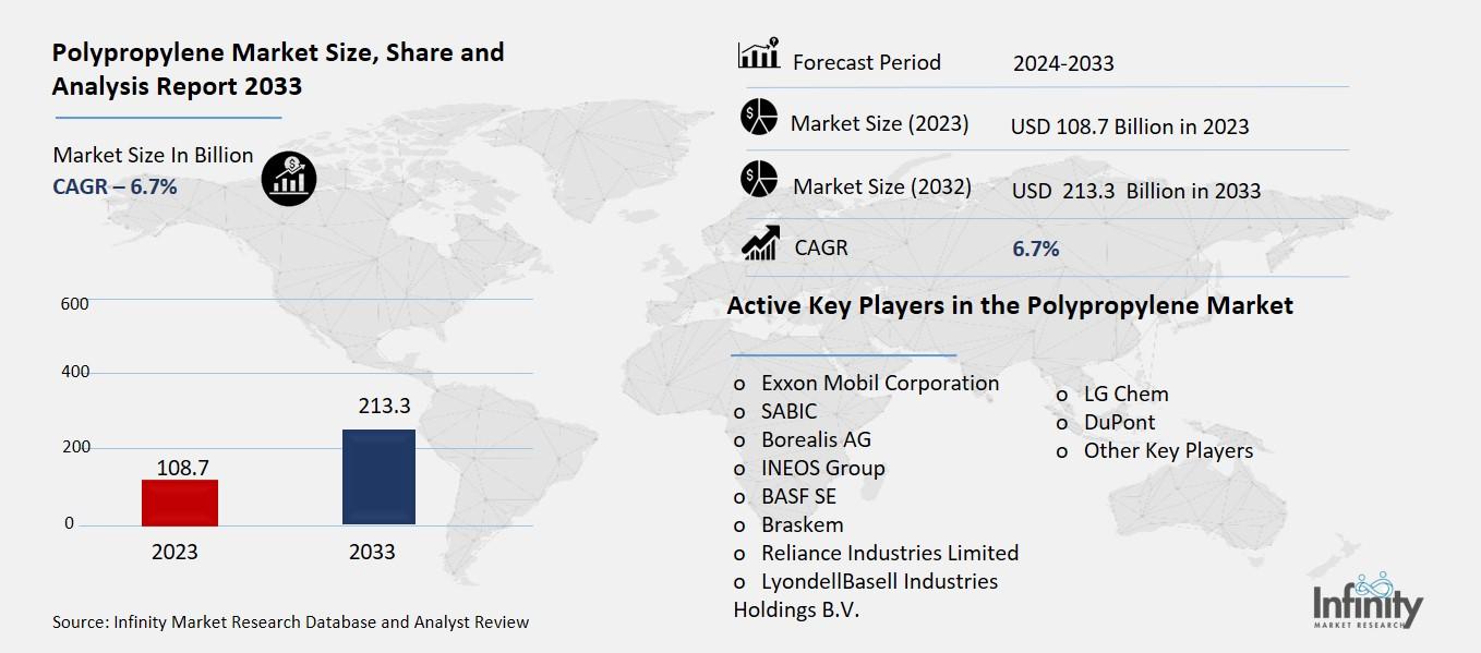 Polypropylene Market Overview