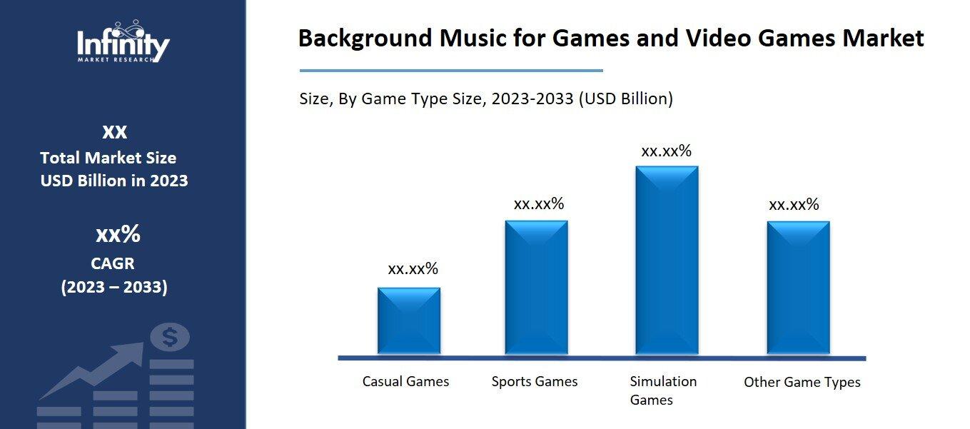 Background Music for Games and Video Games Market By Type