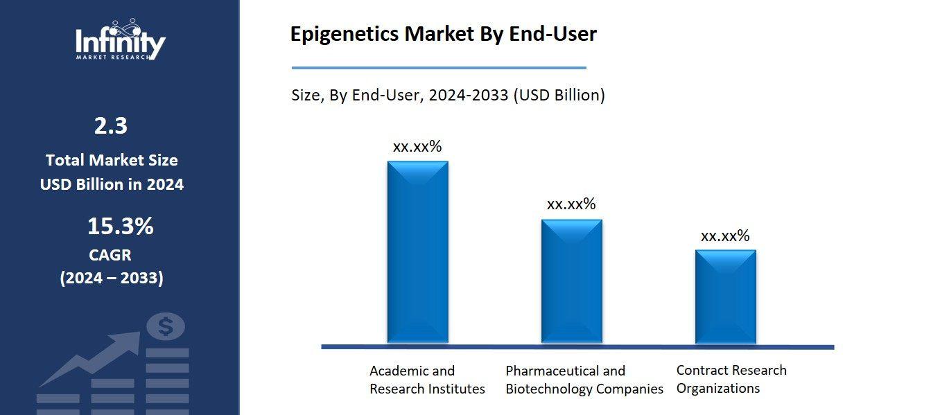 Epigenetics Market By End-User