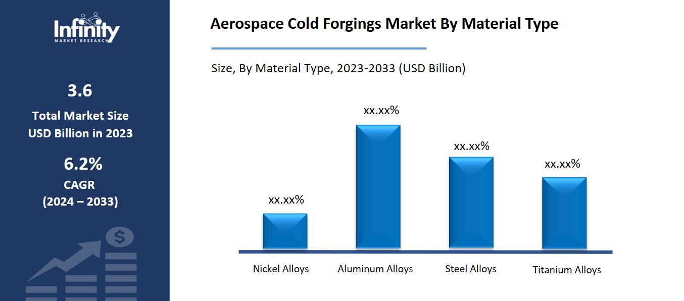 Aerospace Cold Forgings Market By Material Type