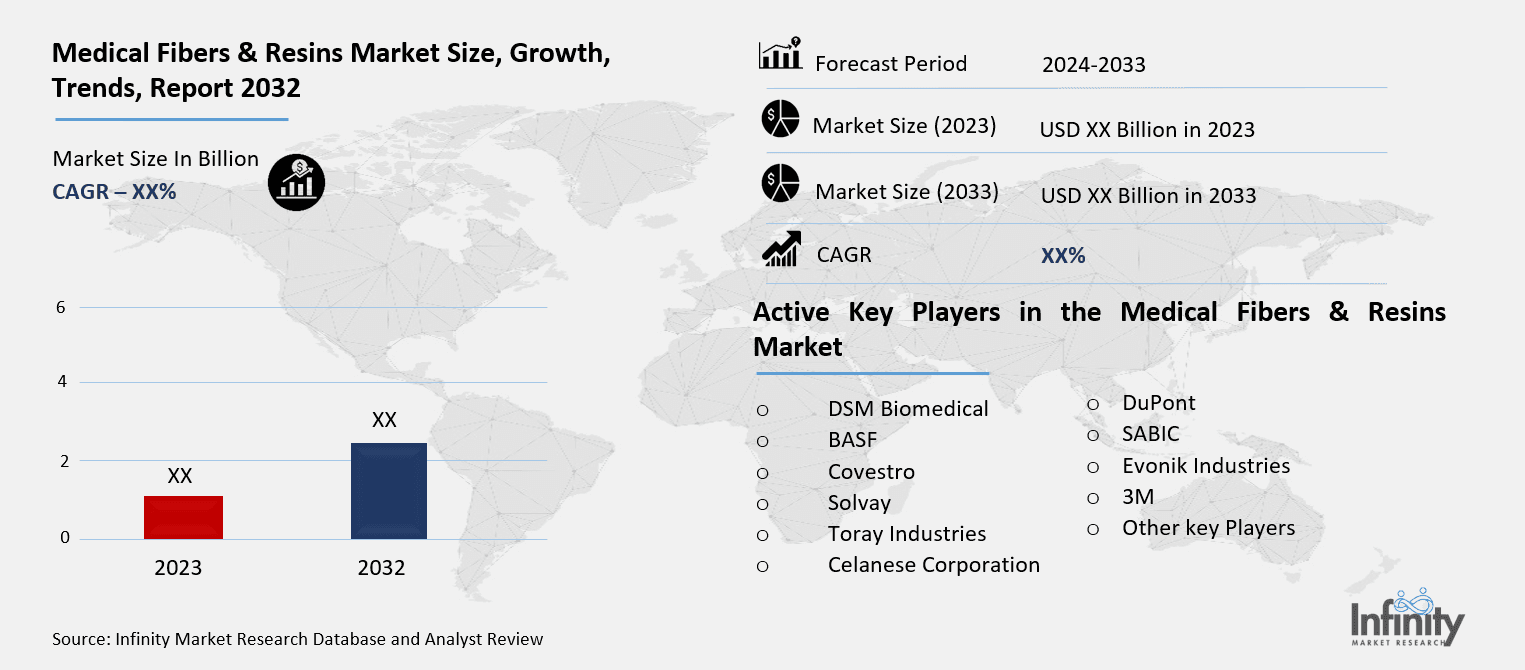 Medical Fibers & Resins Market Overview
