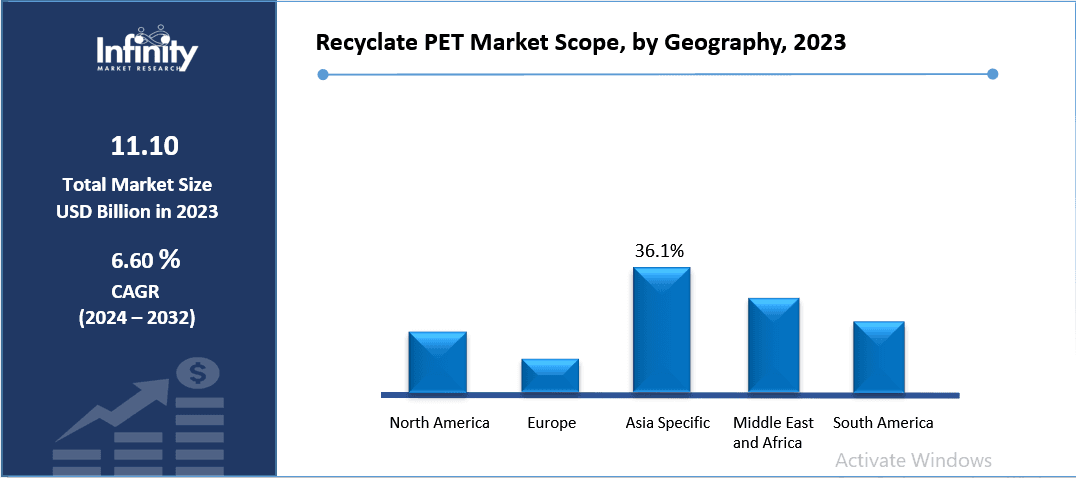 Recyclate PET Market Scope, by Geography, 2023