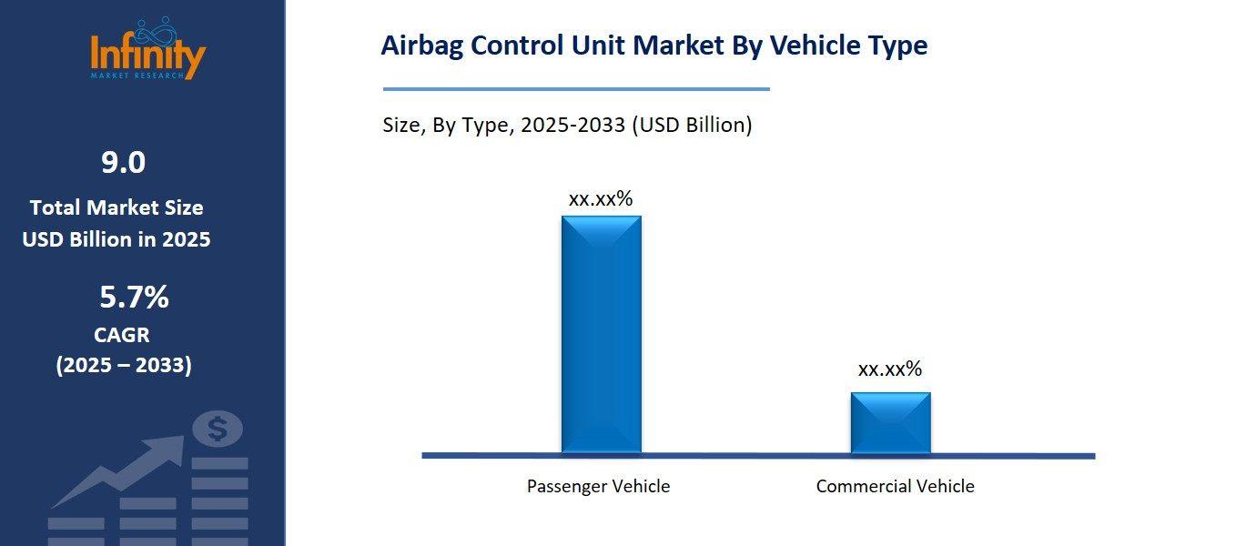 Airbag Control Unit Market By Type