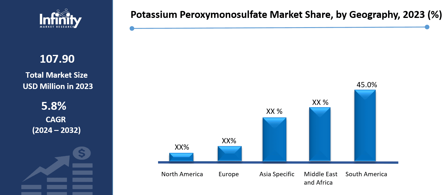 Potassium Peroxymonosulfate Market Share, by Geography, 2023 (%)