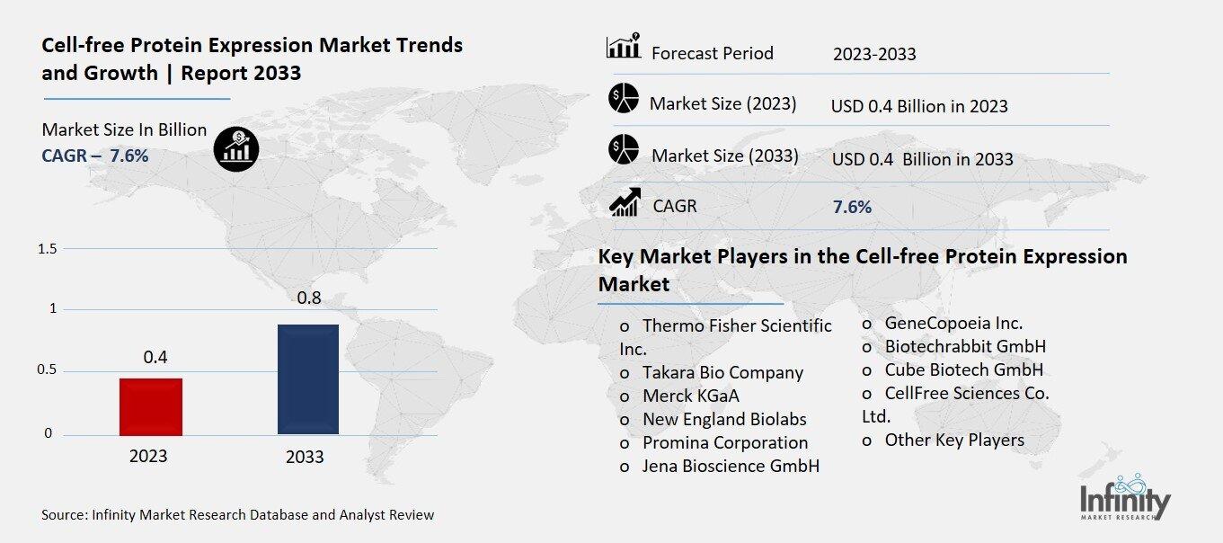 Cell-free Protein Expression Market Overview