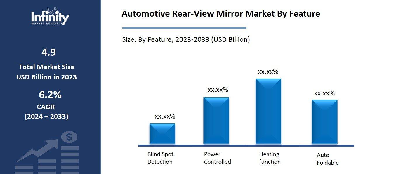 Automotive Rear-View Mirror Market By Feature