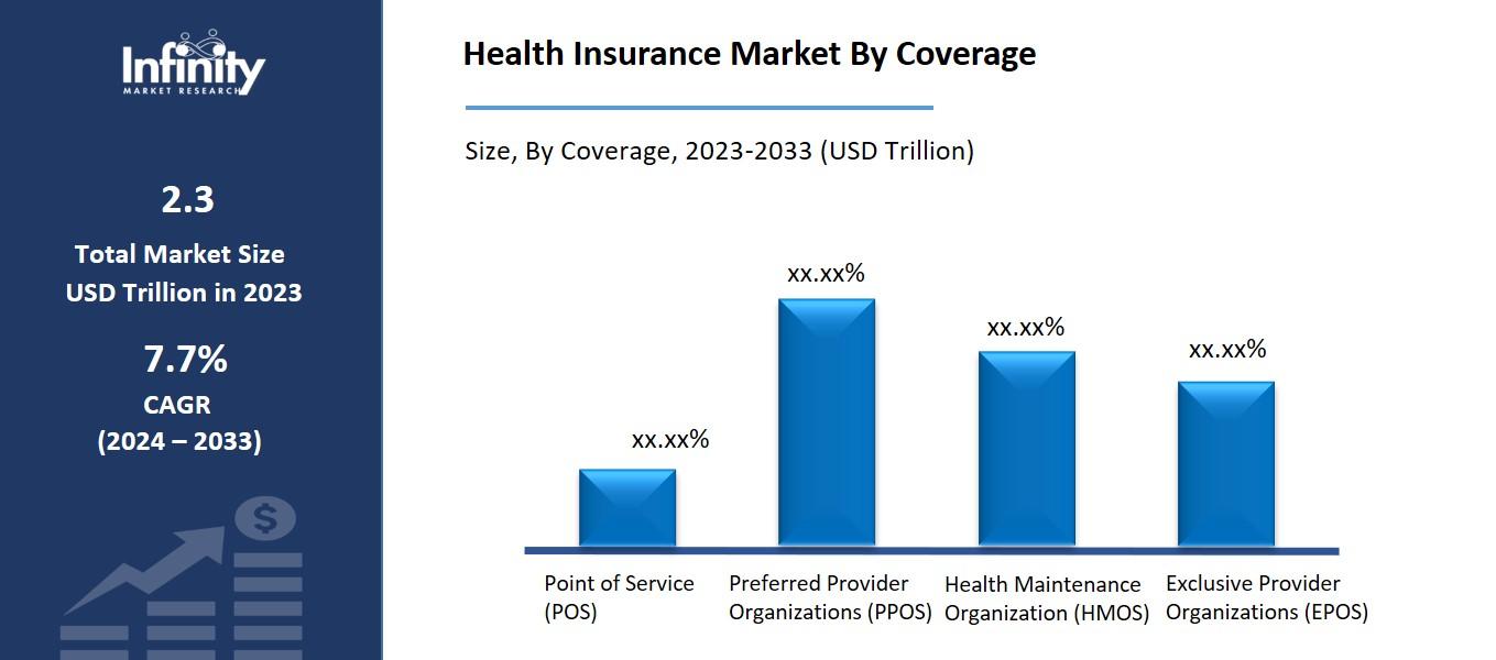 Health Insurance Market By Coverage