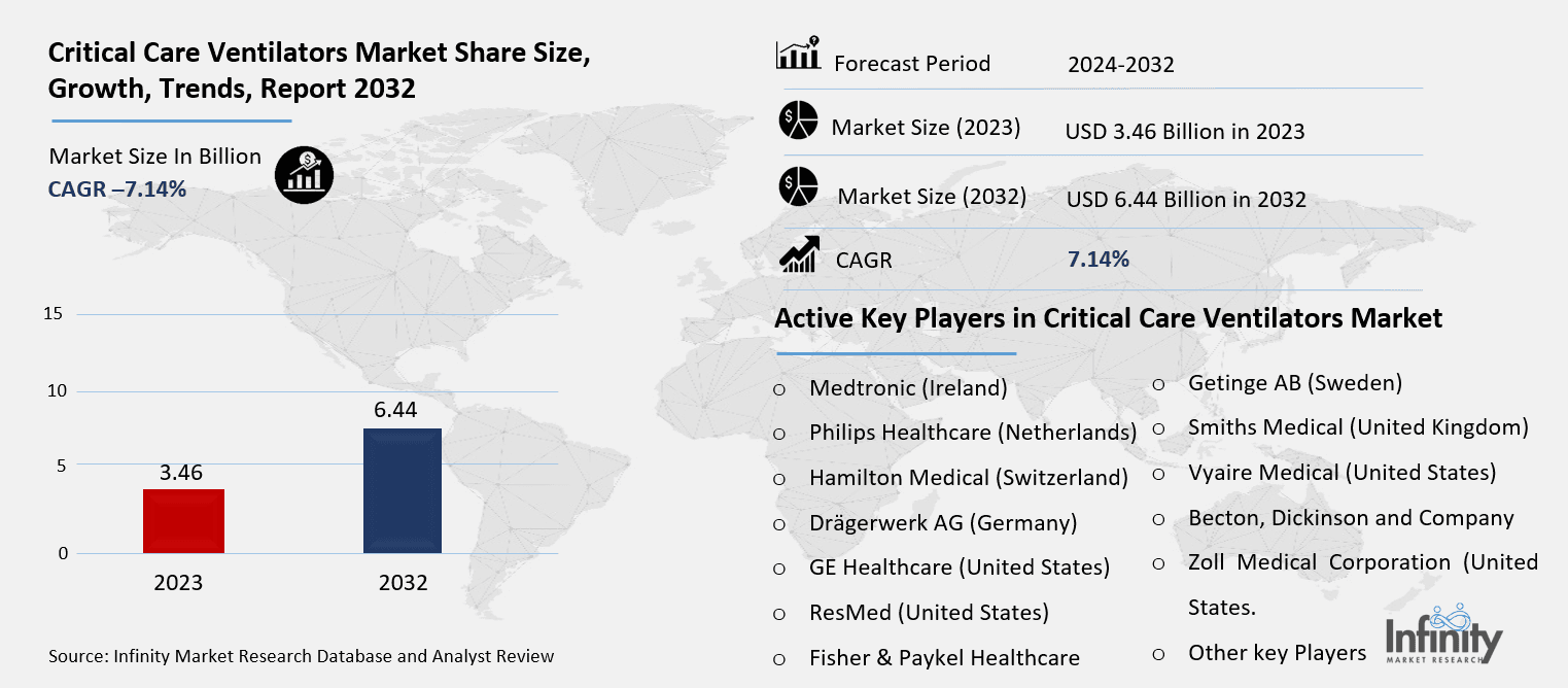 Critical Care Ventilators Market Overview