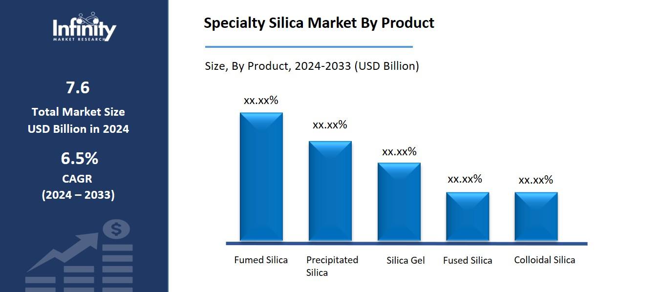 Specialty Silica Market By Product