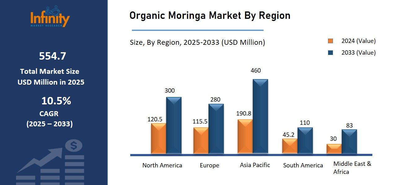 Organic Moringa Market By Region