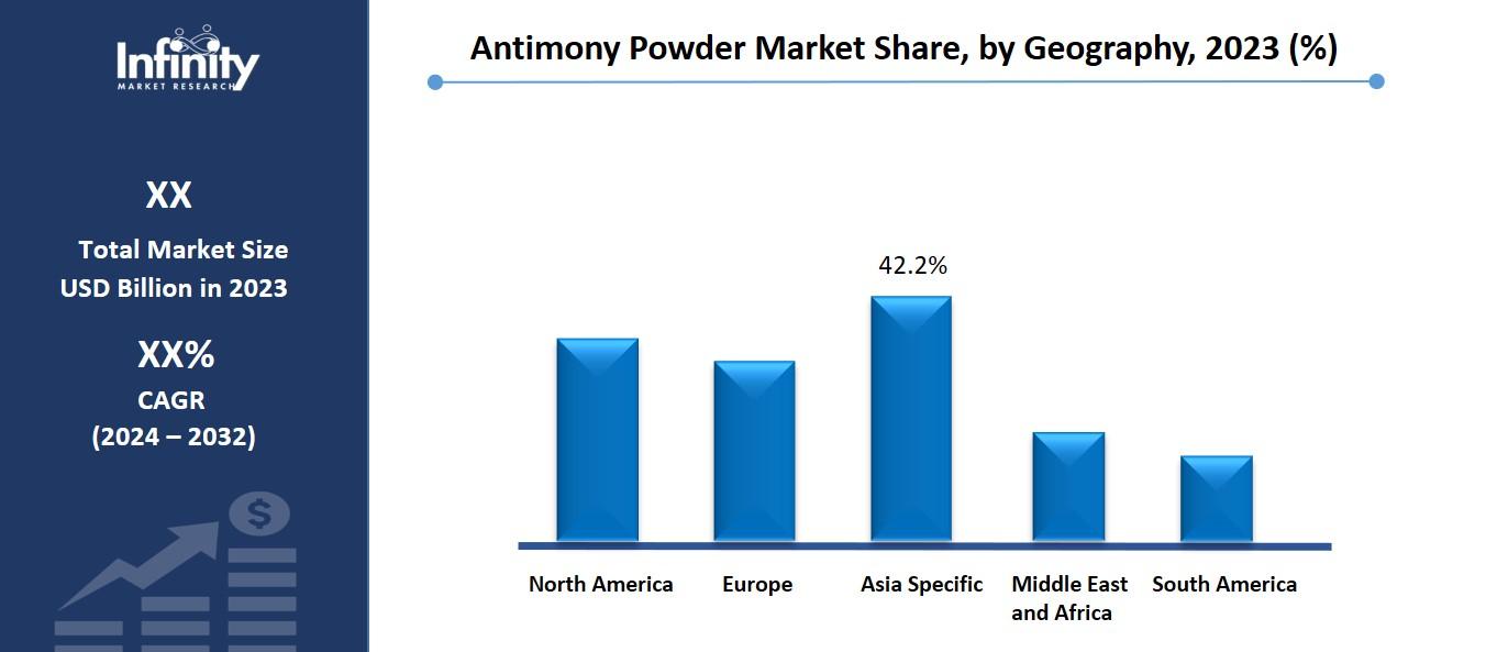 Antimony Powder Market Share, by Geography, 2023 (%)