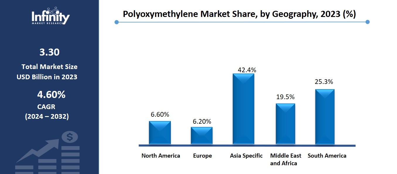 Polyoxymethylene Market Share, by Geography, 2023 (%)