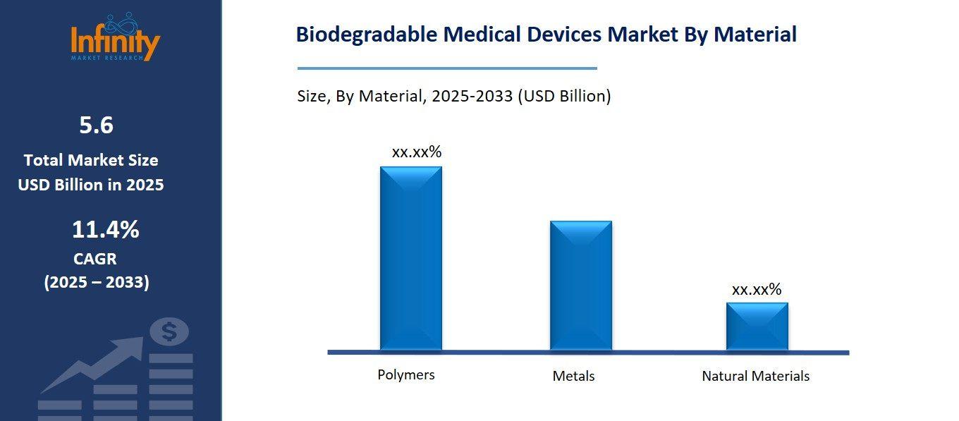 Biodegradable Medical Devices Market By Materials
