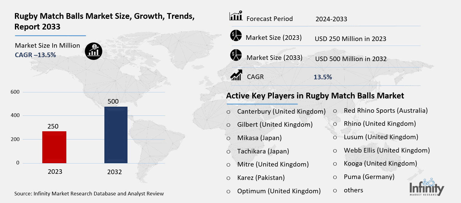 Rugby Match Balls Market Overview