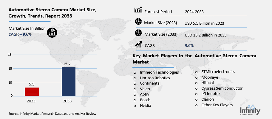 Automotive Stereo Camera Market Overview