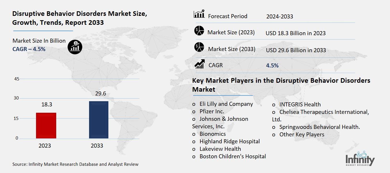 Disruptive Behavior Disorders Market Overview