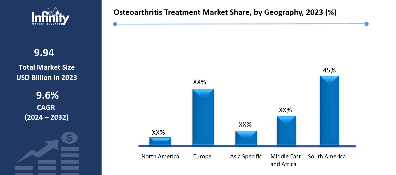 Osteoarthritis Treatment Market Share, by Geography, 2023 (%)