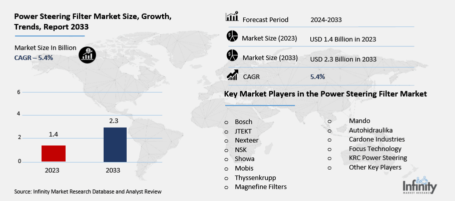 Power Steering Filter Market Overview