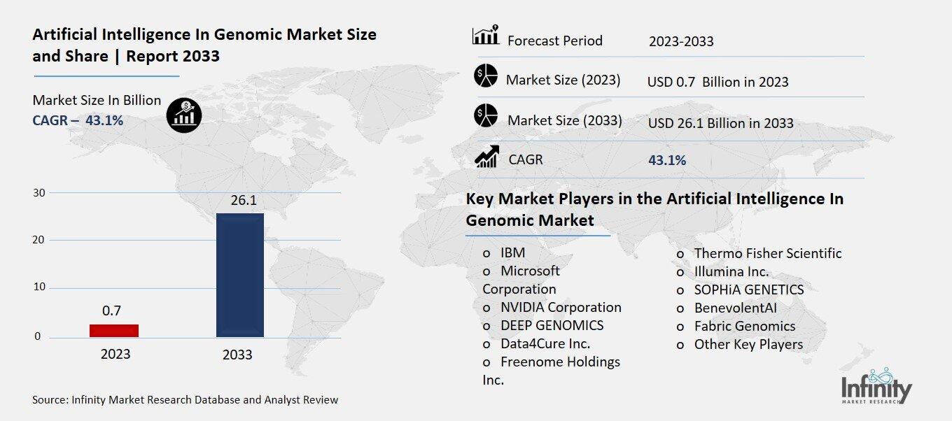 Artificial Intelligence In Genomic Market Overview