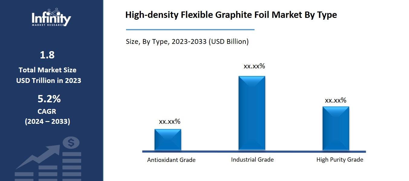 High-density Flexible Graphite Foil Market By Type