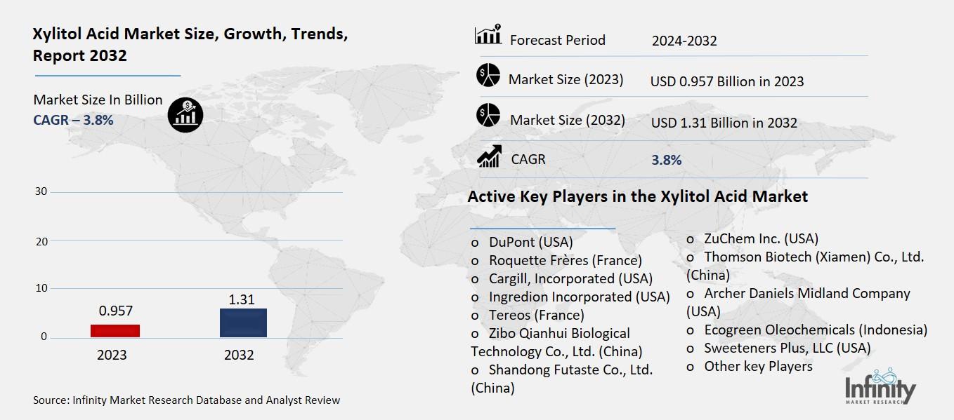 Xylitol Acid Market Overview
