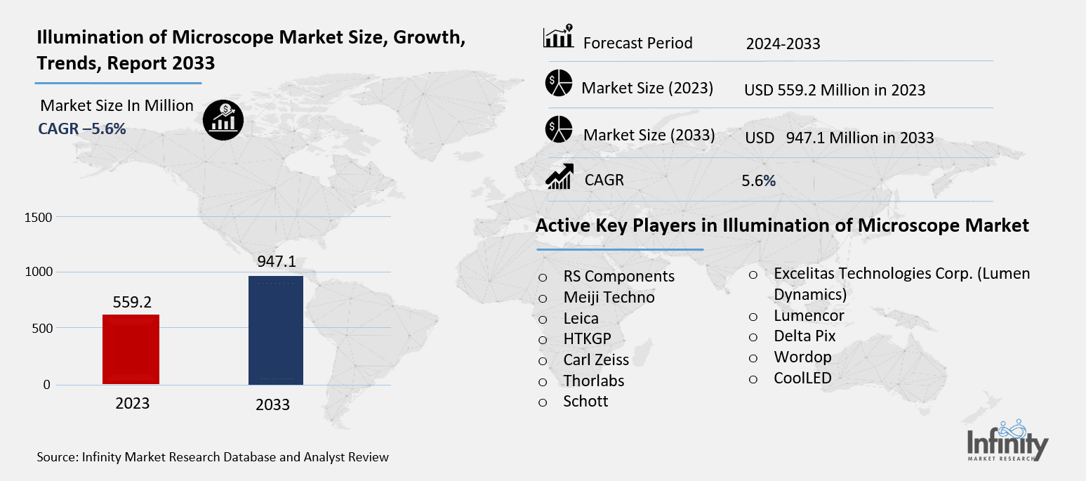 Illumination of Microscope Market Overview
