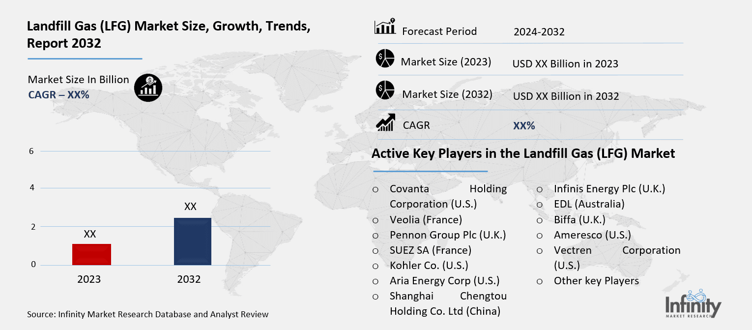 Landfill Gas (LFG) Market Overview