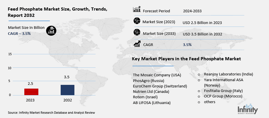 Feed Phosphate Market Overview.png