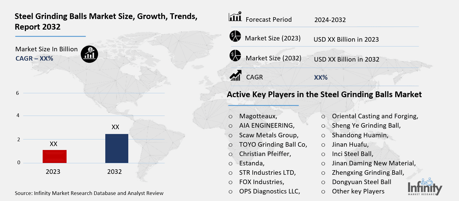 Steel Grinding Balls Market Overview