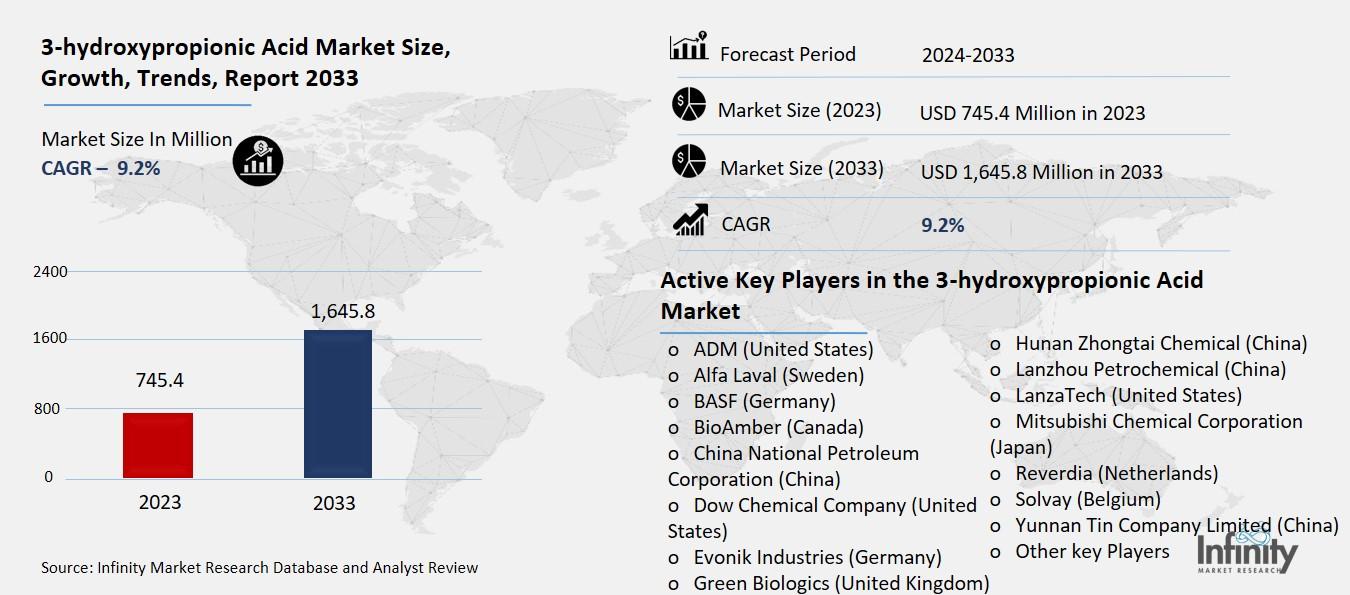 3-hydroxypropionic Acid Market Overview