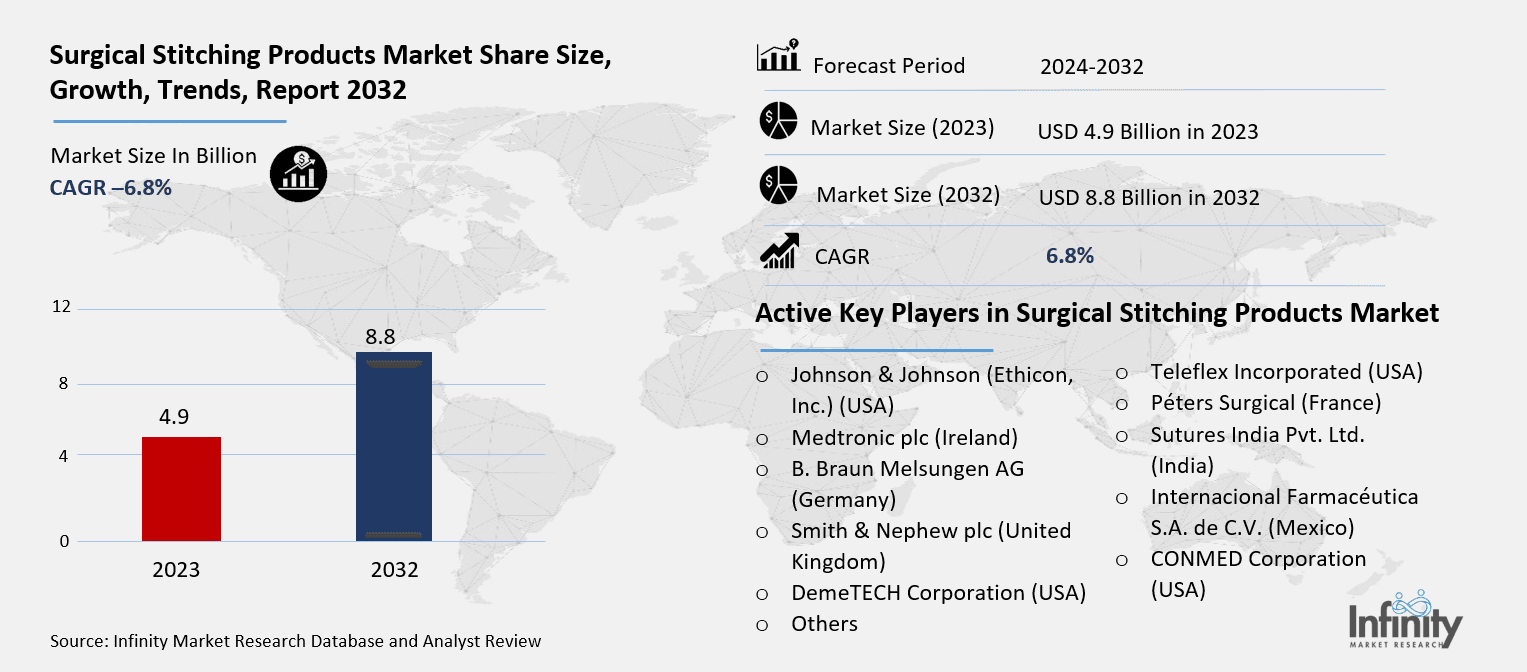 Surgical Stitching Products Market Overview