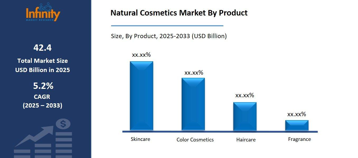 Natural Cosmetics Market By Product