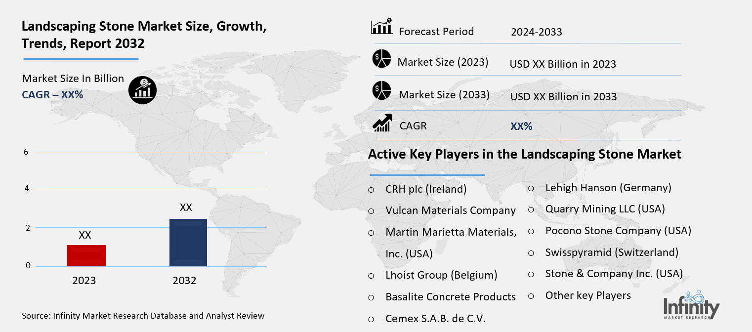 Landscaping Stone Market Overview
