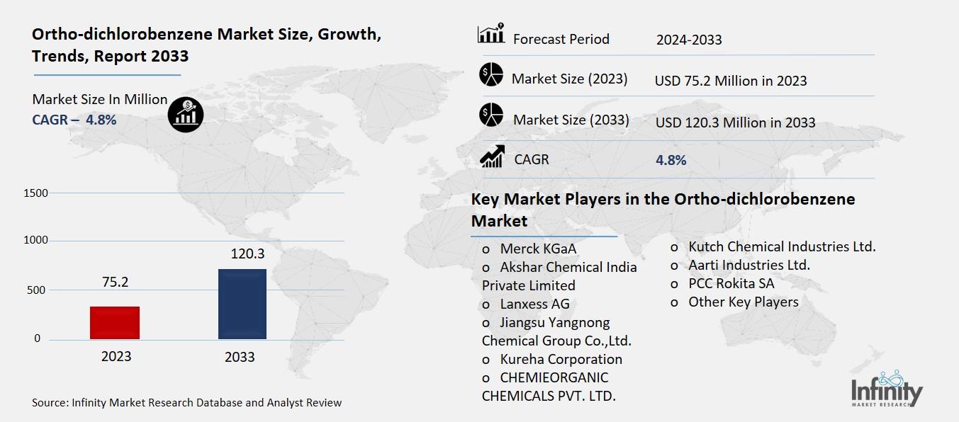 Ortho-dichlorobenzene Market Overview
