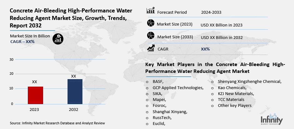 Concrete Air-Bleeding High-Performance Water Reducing Agent Market Overview