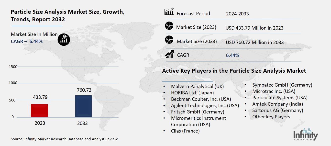 Particle Size Analysis Market Overview