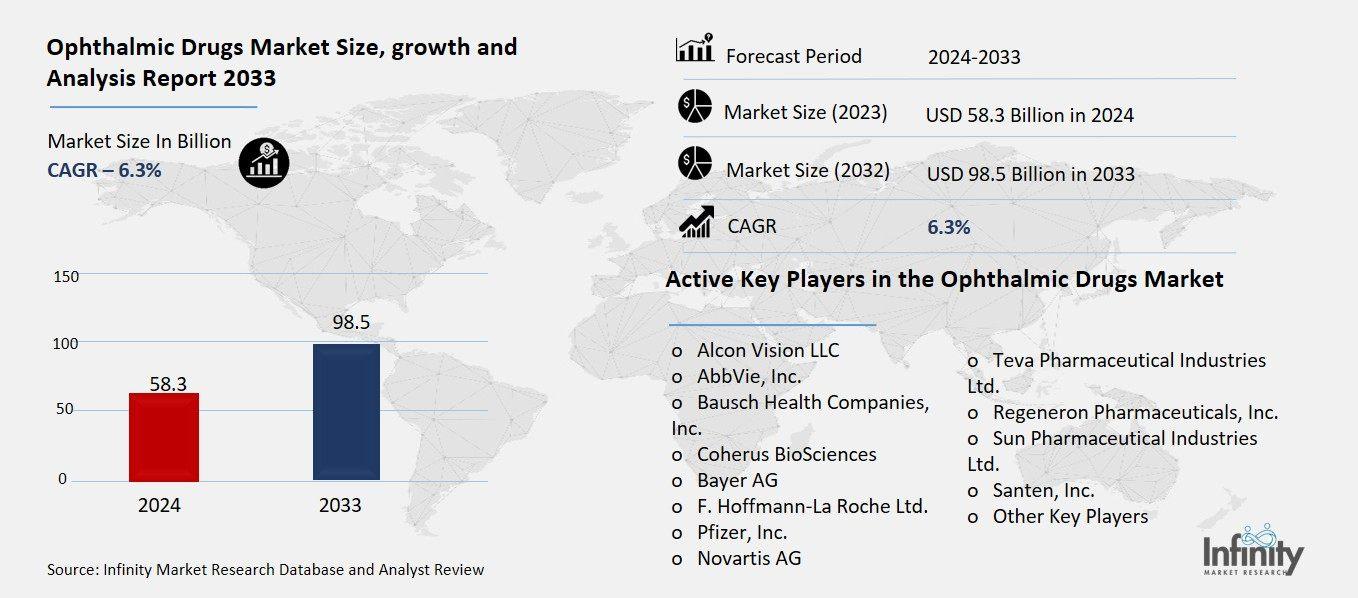 Ophthalmic Drugs Market Overview
