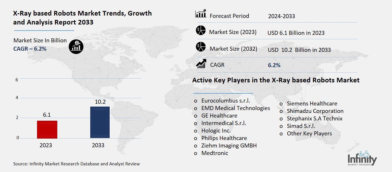 X-Ray based Robots Market Overview