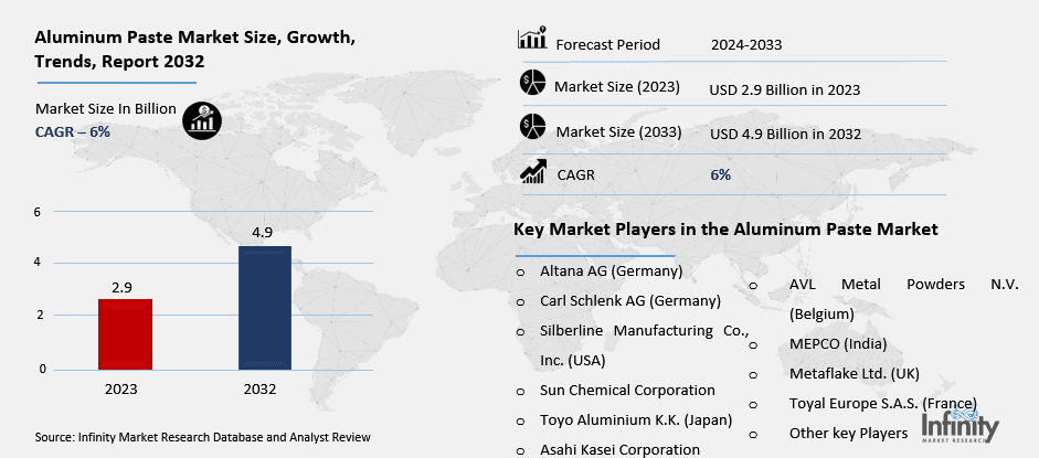 Aluminum Paste Market Overview
