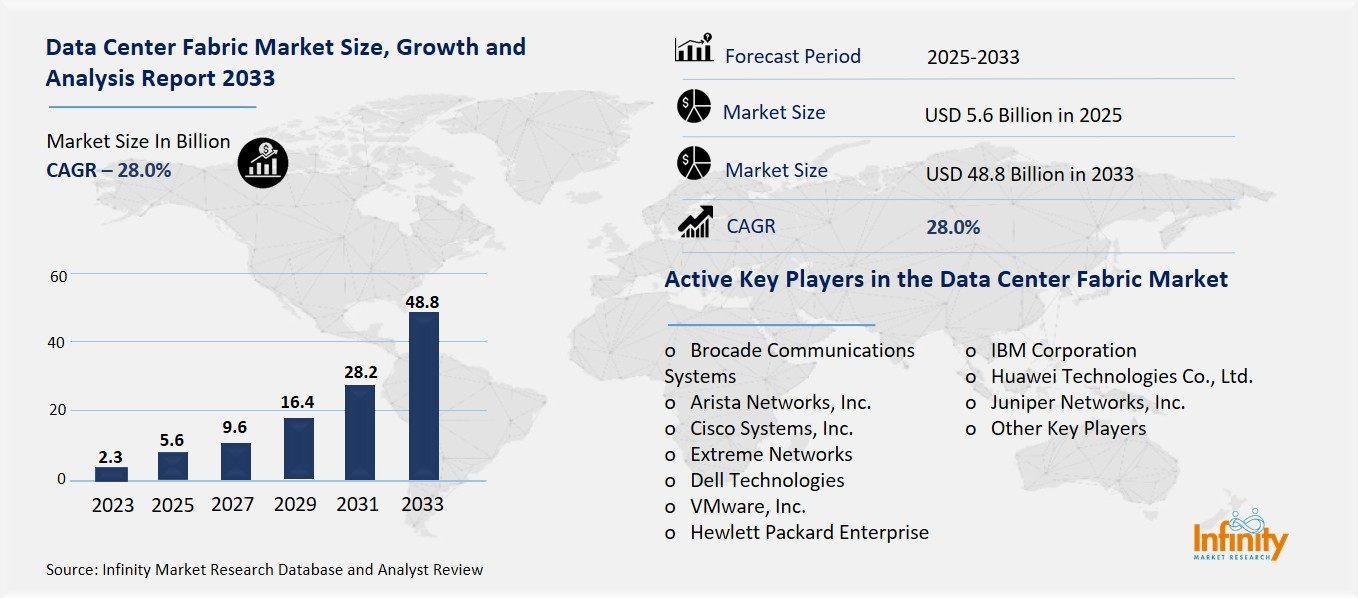 Data Center Fabric Market Overview