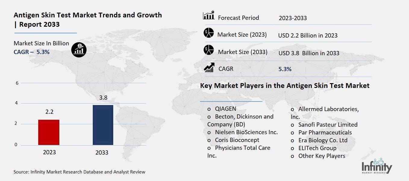 Antigen Skin Test Market Overview