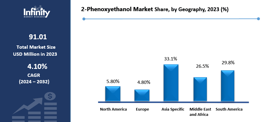 2-Phenoxyethanol Market Share, by Geography, 2023 (%).