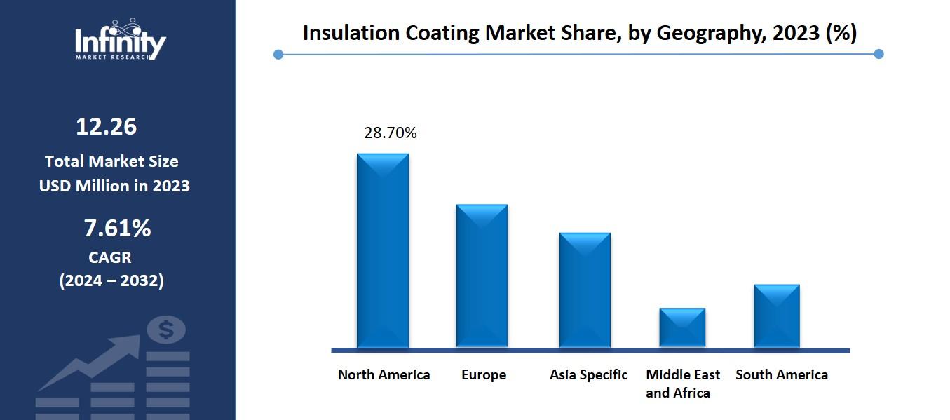Insulation Coating Market Share, by Geography, 2023 (%)